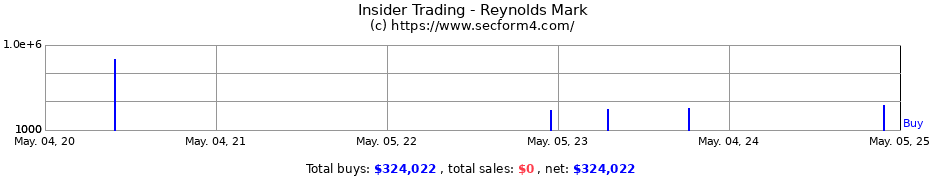 Insider Trading Transactions for Reynolds Mark
