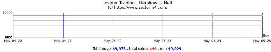Insider Trading Transactions for Herskowitz Neil