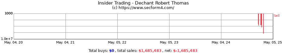 Insider Trading Transactions for Dechant Robert Thomas