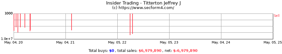 Insider Trading Transactions for Titterton Jeffrey J