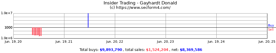 Insider Trading Transactions for Gayhardt Donald