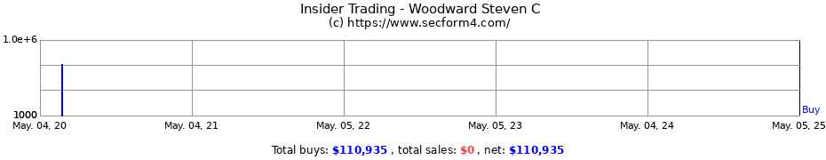Insider Trading Transactions for Woodward Steven C