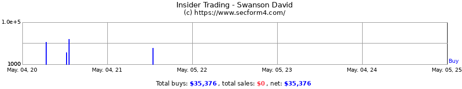 Insider Trading Transactions for Swanson David