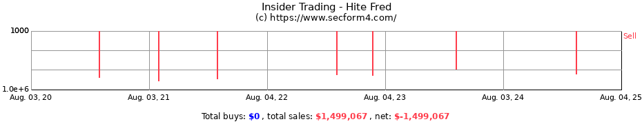 Insider Trading Transactions for Hite Fred