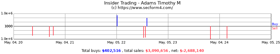 Insider Trading Transactions for Adams Timothy M