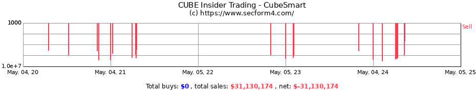Insider Trading Transactions for CubeSmart
