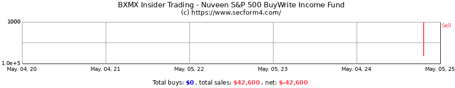 Insider Trading Transactions for Nuveen S&P 500 BuyWrite Income Fund
