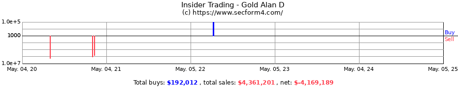 Insider Trading Transactions for Gold Alan D