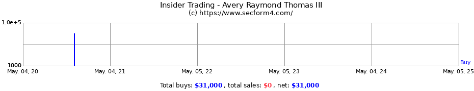 Insider Trading Transactions for Avery Raymond Thomas III