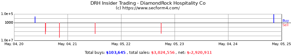 Insider Trading Transactions for DiamondRock Hospitality Co