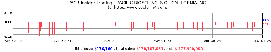 Insider Trading Transactions for PACIFIC BIOSCIENCES OF CALIFORNIA INC.