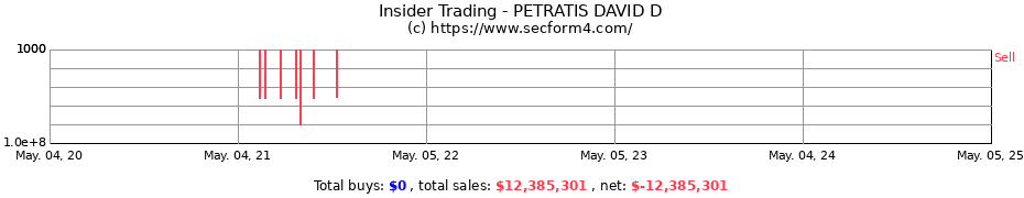 Insider Trading Transactions for PETRATIS DAVID D