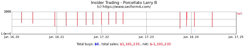 Insider Trading Transactions for Porcellato Larry B