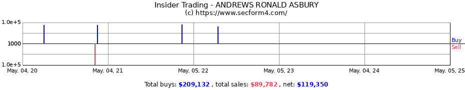 Insider Trading Transactions for ANDREWS RONALD ASBURY