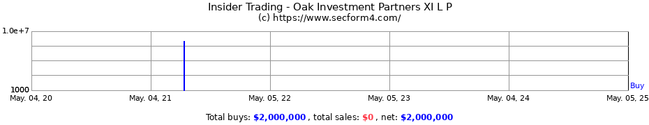 Insider Trading Transactions for Oak Investment Partners XI L P