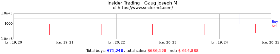 Insider Trading Transactions for Gaug Joseph M