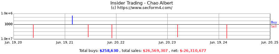 Insider Trading Transactions for Chao Albert