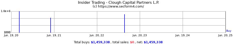 Insider Trading Transactions for Clough Capital Partners L.P.