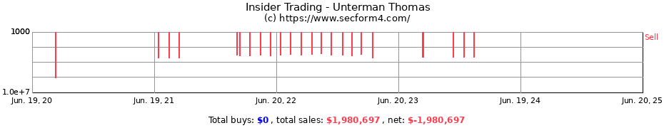 Insider Trading Transactions for Unterman Thomas