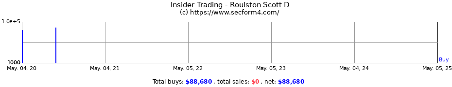 Insider Trading Transactions for Roulston Scott D