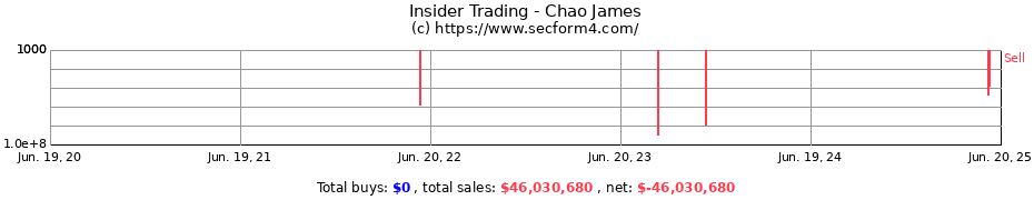 Insider Trading Transactions for Chao James