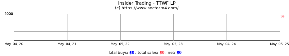 Insider Trading Transactions for TTWF LP
