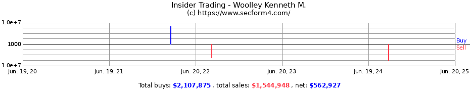 Insider Trading Transactions for Woolley Kenneth M.