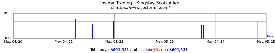 Insider Trading Transactions for Kingsley Scott Allen