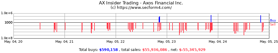 Insider Trading Transactions for Axos Financial Inc.
