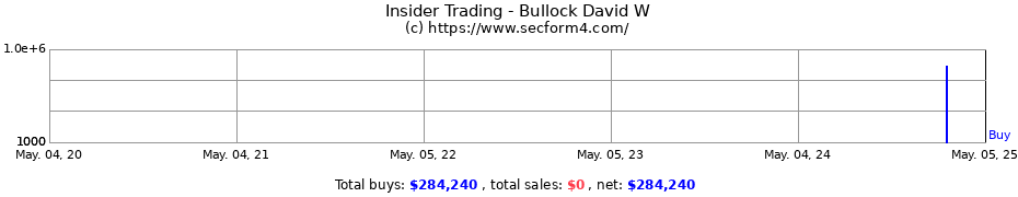 Insider Trading Transactions for Bullock David W