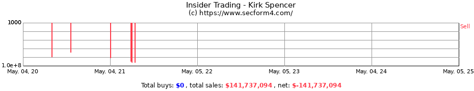 Insider Trading Transactions for Kirk Spencer