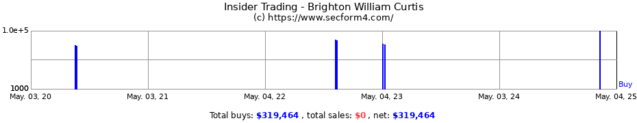 Insider Trading Transactions for Brighton William Curtis