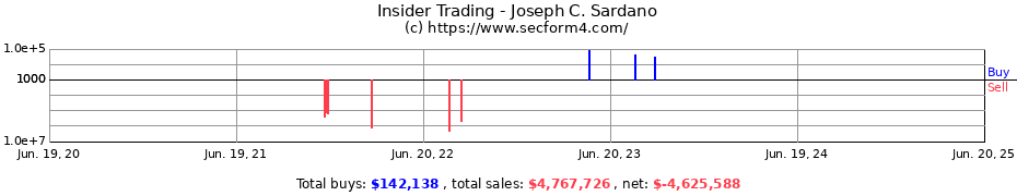 Insider Trading Transactions for Joseph C. Sardano