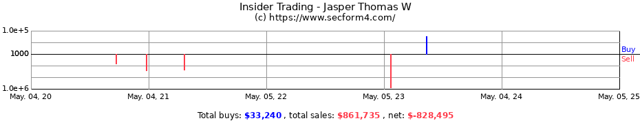 Insider Trading Transactions for Jasper Thomas W