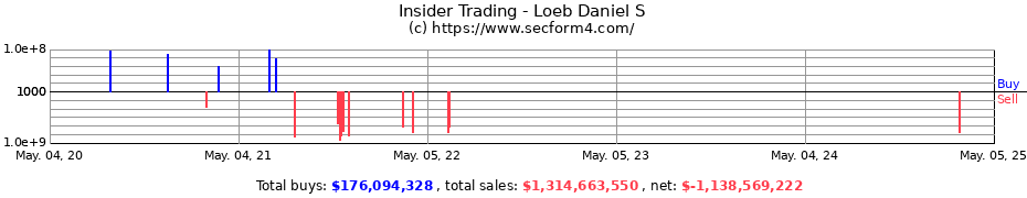 Insider Trading Transactions for Loeb, Daniel S.