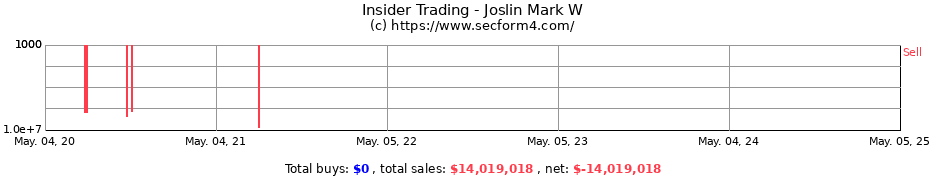 Insider Trading Transactions for Joslin Mark W
