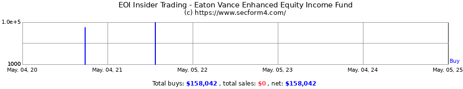 Insider Trading Transactions for Eaton Vance Enhanced Equity Income Fund