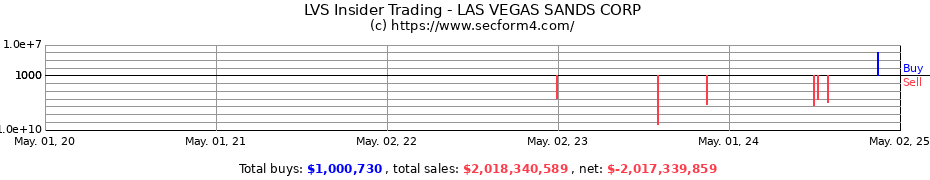 Insider Trading Transactions for LAS VEGAS SANDS CORP