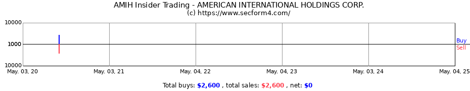 Insider Trading Transactions for AMERICAN INTERNATIONAL HOLDINGS CORP.