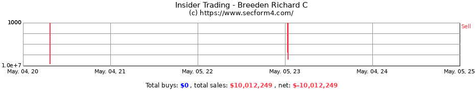 Insider Trading Transactions for Breeden Richard C