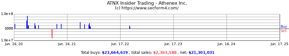 Insider Trading Transactions for Athenex Inc.