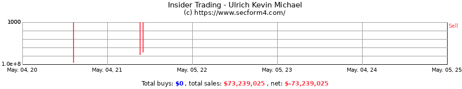 Insider Trading Transactions for Ulrich Kevin Michael