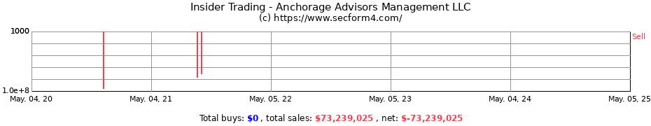 Insider Trading Transactions for Anchorage Advisors Management LLC