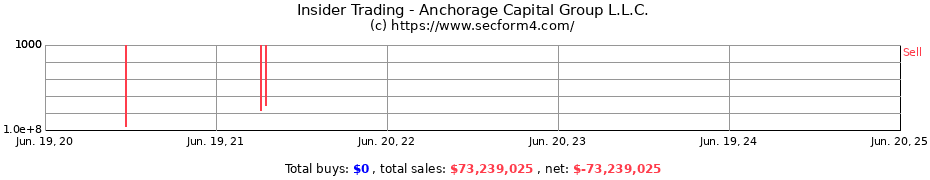 Insider Trading Transactions for Anchorage Capital Group L.L.C.
