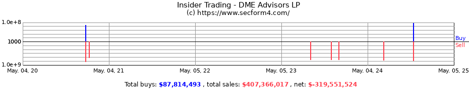 Insider Trading Transactions for DME Advisors LP