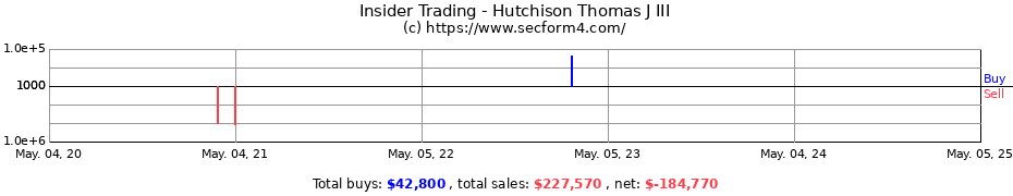 Insider Trading Transactions for Hutchison Thomas J III