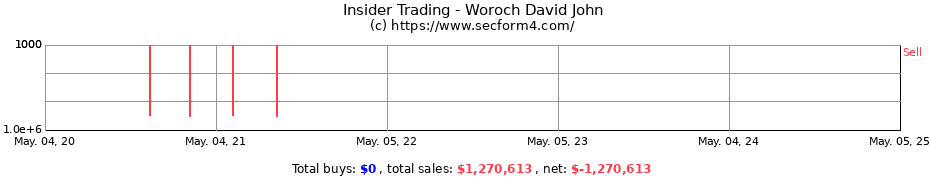 Insider Trading Transactions for Woroch David John