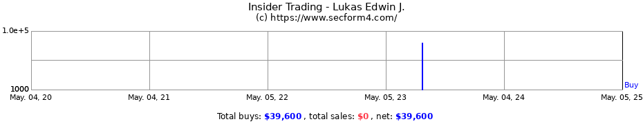 Insider Trading Transactions for Lukas Edwin J.