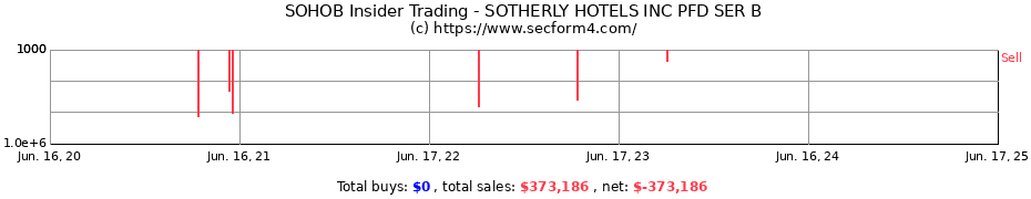 Insider Trading Transactions for SOTHERLY HOTELS INC PFD SER B