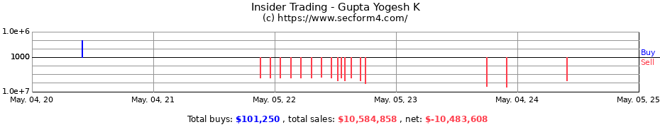 Insider Trading Transactions for Gupta Yogesh K